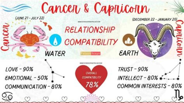 Cancer and Capricorn Marriage Compatibility: A Comprehensive Guide to Love and Partnership