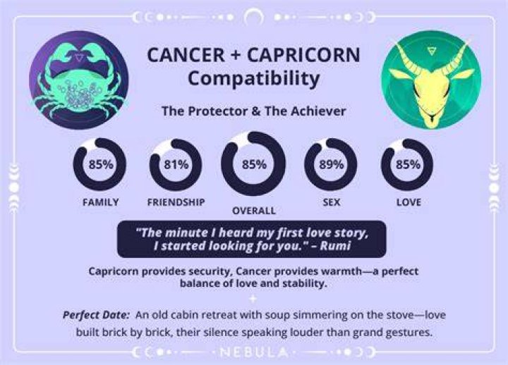 Do Capricorns and Cancers Get Along: A Comprehensive Guide to Their Zodiac Compatibility