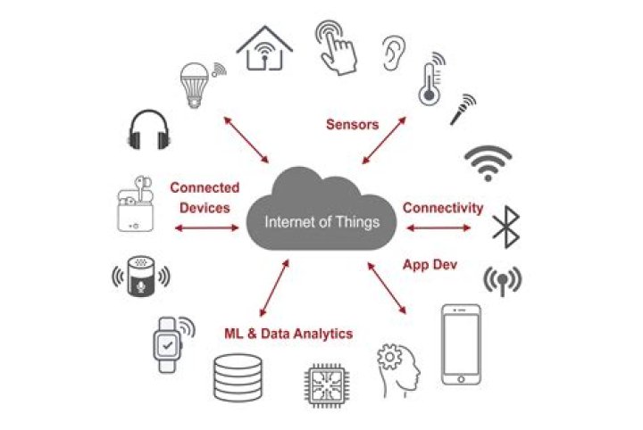 IoT Devices Remote IoT Cloud Chart: Revolutionizing Connectivity