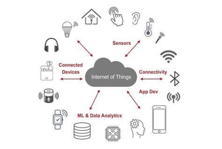 IoT Devices Remote IoT Cloud Chart: The Future of Connected Technology
