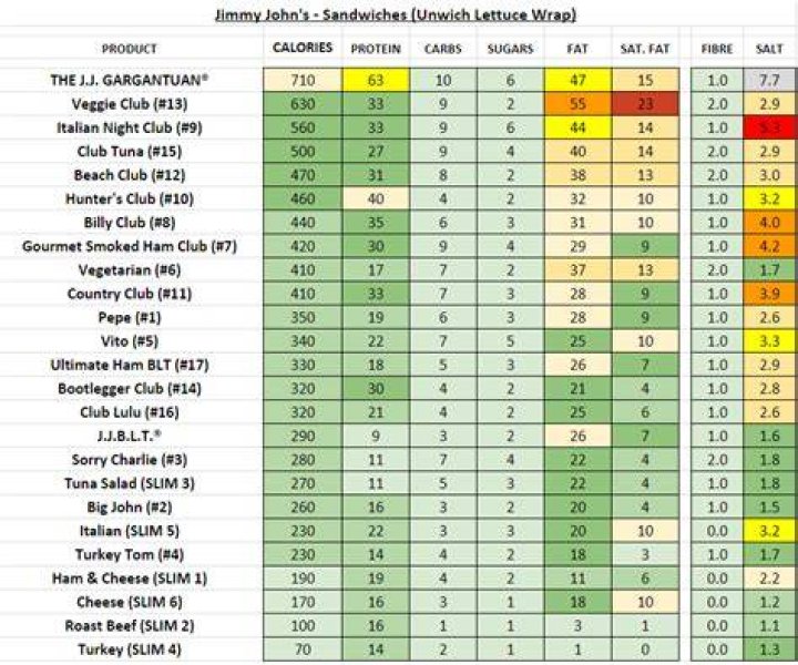 Jimmy John's Nutrition: A Comprehensive Guide to Healthy Eating