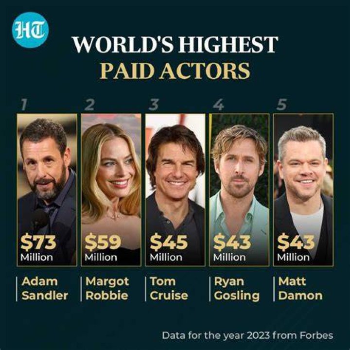 Most Paying Actor: Unveiling the Highest-Earning Stars in Hollywood